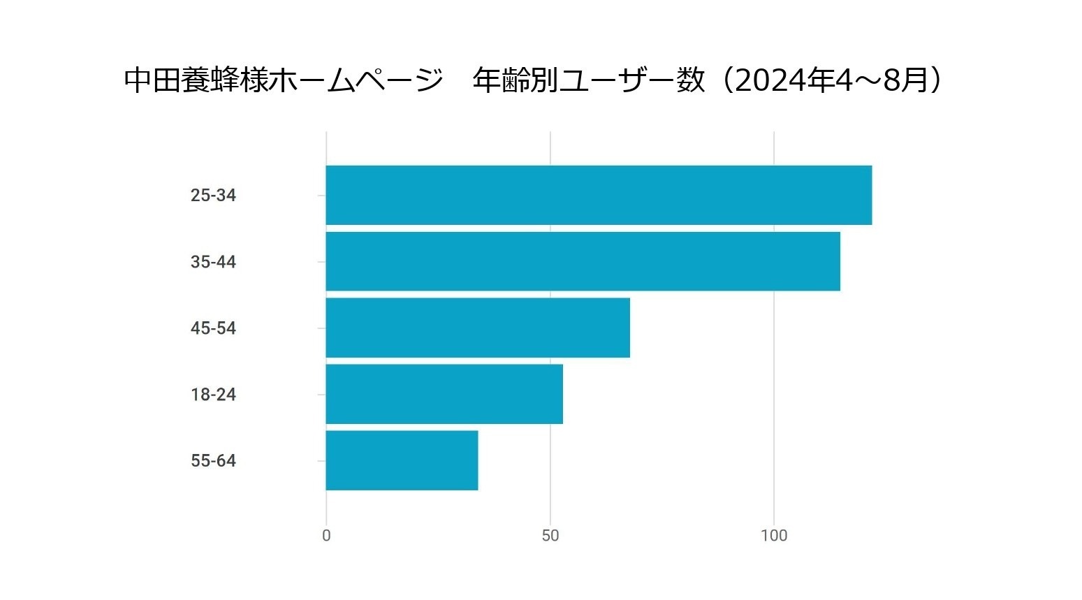 中田養蜂様　香川県のウェブサイト制作会社　株式会社ゴーフィールド　GOFIELD　年齢別ユーザー数（2024年4～8月）